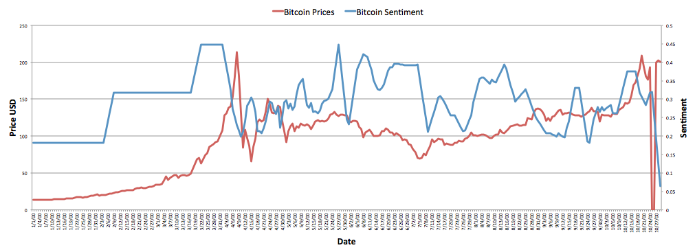 Sentiment data overlaid next to bitcoin price data.